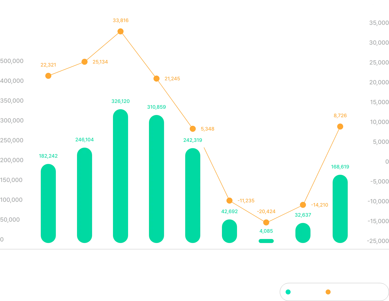 매출액 및 영업이익 추이
