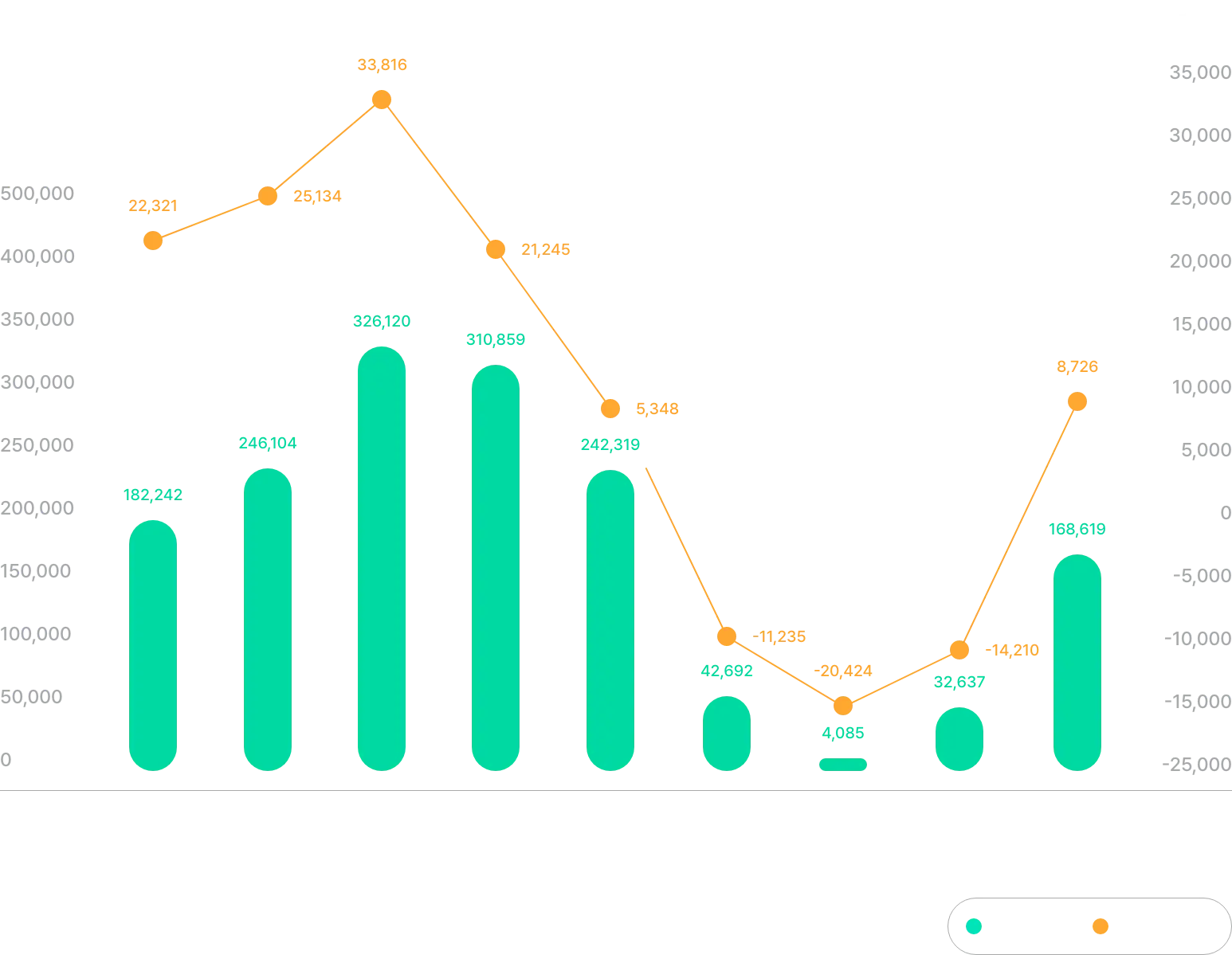 매출액 및 영업이익 추이