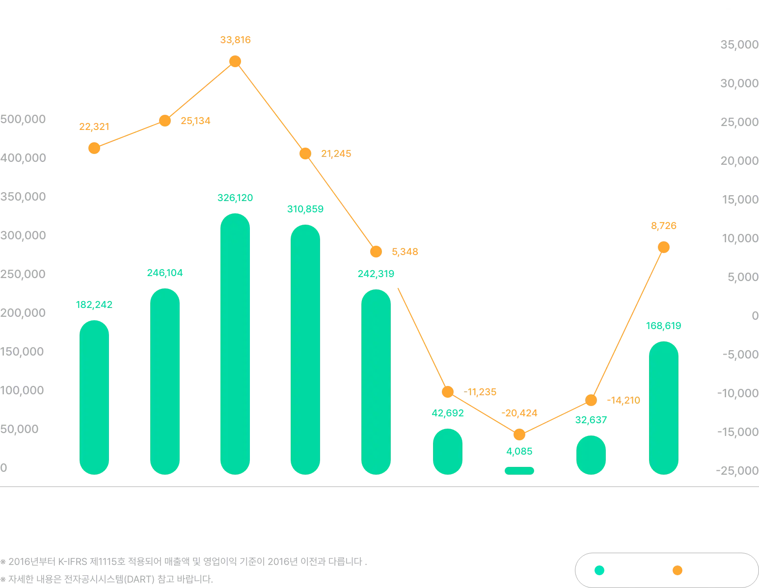 매출액 및 영업이익 추이