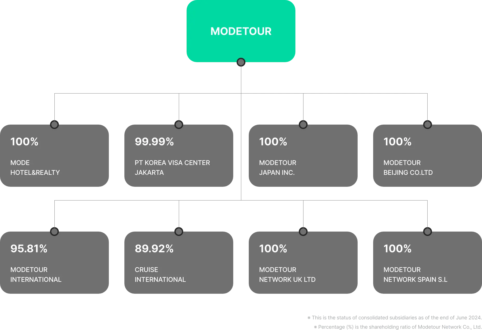 매출액 및 영업이익 추이