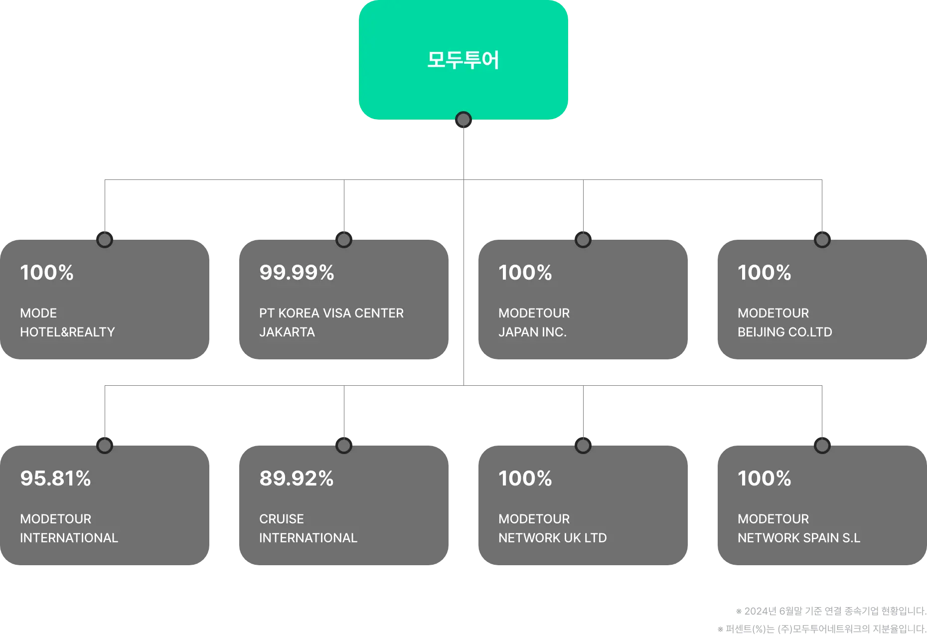 매출액 및 영업이익 추이